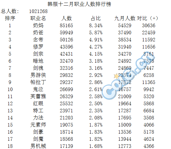 dnf职业人口排行2021_DNF2021年1月职业排行榜