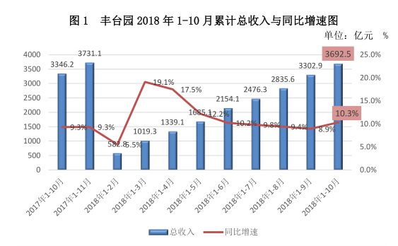 丰台科技园2025年gdp_京城财脉西移,西贵 黄金三角 构筑