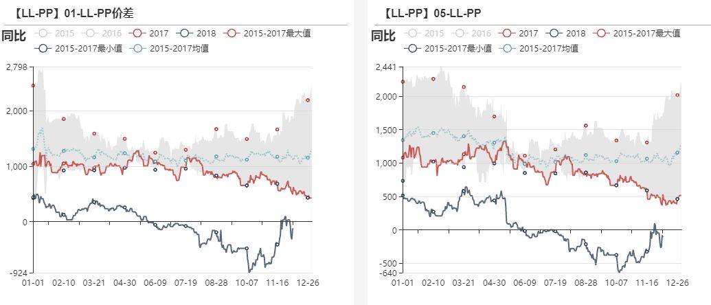 【20181211】聚烯烴產業鏈周報：PE堅挺卻顯蒼白，5月LP縮小看待 台灣新聞 第23張