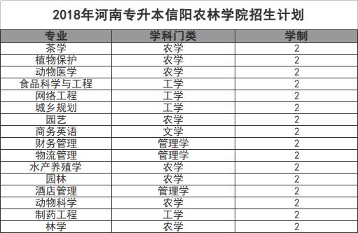 河南专升本信阳农林学院招生计划