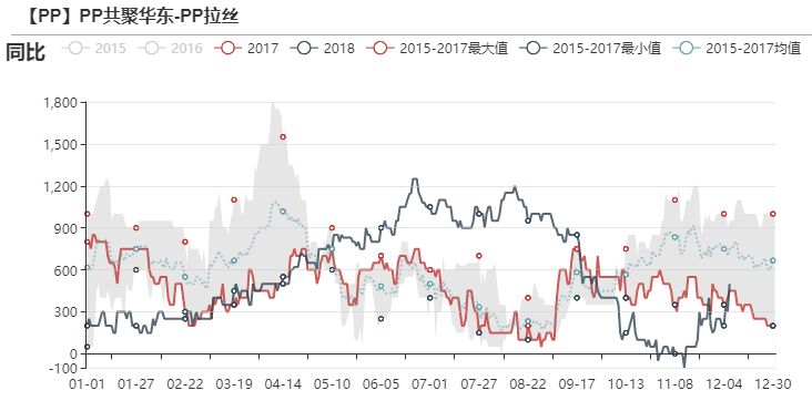 【20181211】聚烯烴產業鏈周報：PE堅挺卻顯蒼白，5月LP縮小看待 台灣新聞 第9張