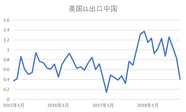 【20181211】聚烯烴產業鏈周報：PE堅挺卻顯蒼白，5月LP縮小看待 台灣新聞 第4張
