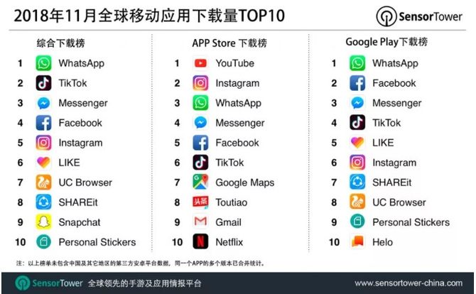 11月全球移動運用TOP10：中國App占4席，抖音海外版躋身第二名 生活 第1張
