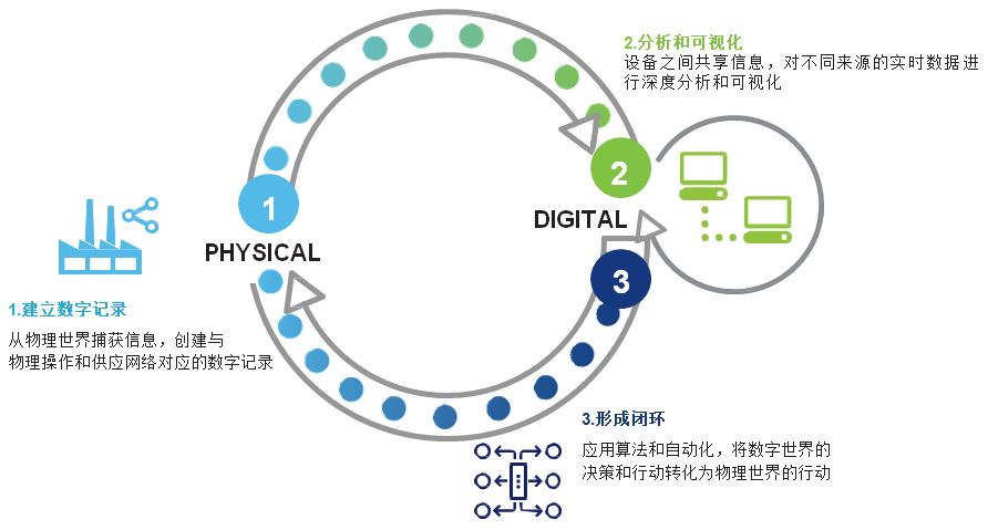 德勤:预测性维护和智能工厂_设备