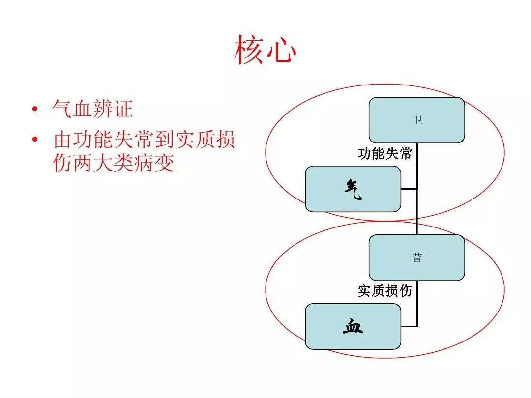 根据叶天士创立的"卫气营血"辨证认为:"正气不虚,邪毒不盛,则表现为顺