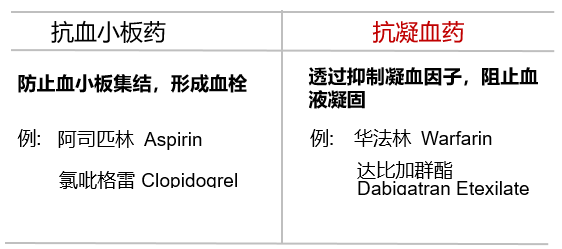 听说还有人把阿司匹林当作抗凝药?