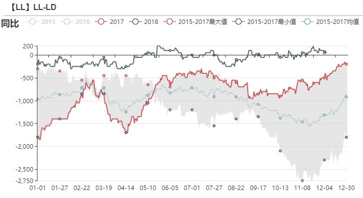 【20181211】聚烯烴產業鏈周報：PE堅挺卻顯蒼白，5月LP縮小看待 台灣新聞 第26張