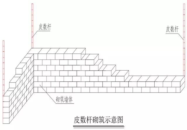 在皮数杆上注明门窗洞口,拉结筋,圈梁,过梁的尺寸标高.