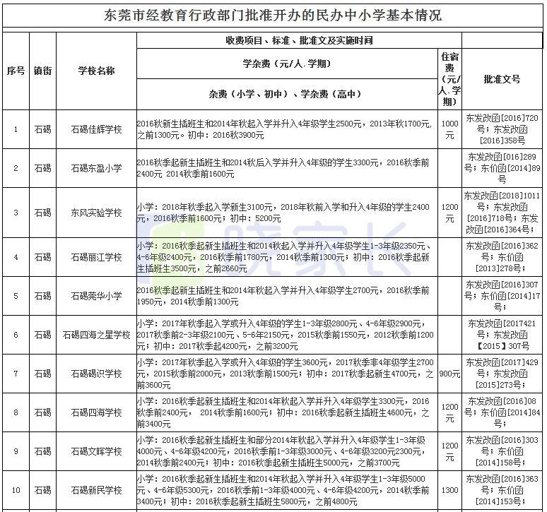 收藏!东莞各镇区民办中小学收费标准来了,最高和最低差距不小啊