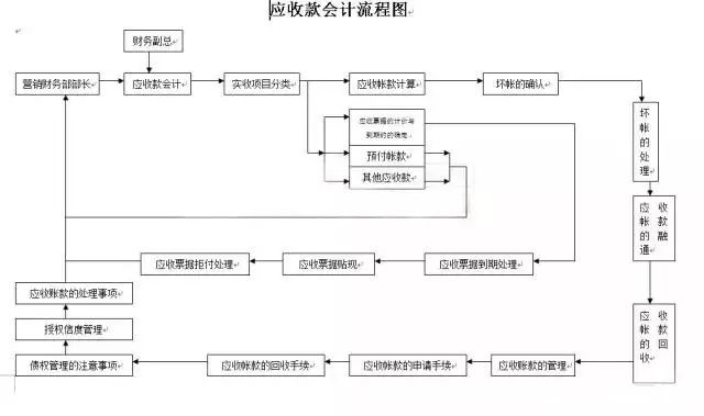 【实战派课堂】财务部工作22张流程图,人手一份!