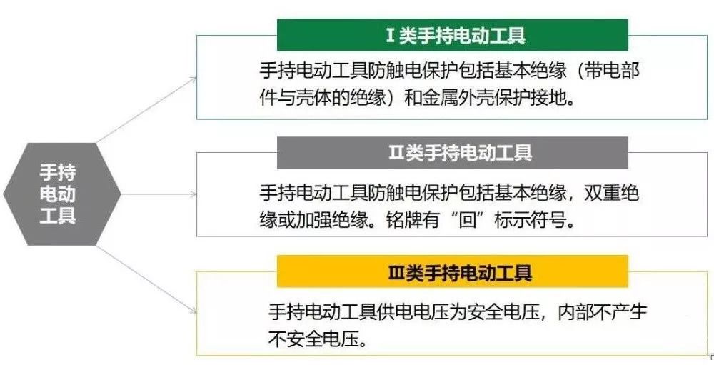 使用手持电动工具应满足安全要求.