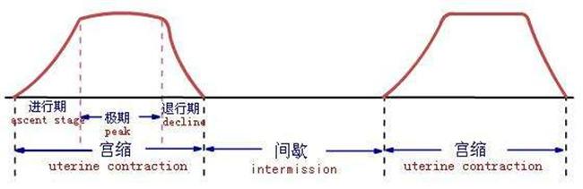 孕妇36周宫缩怎么办