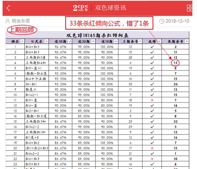 鳄鱼网双色球2018146期预测上期10错1延伸杀号33条错1条