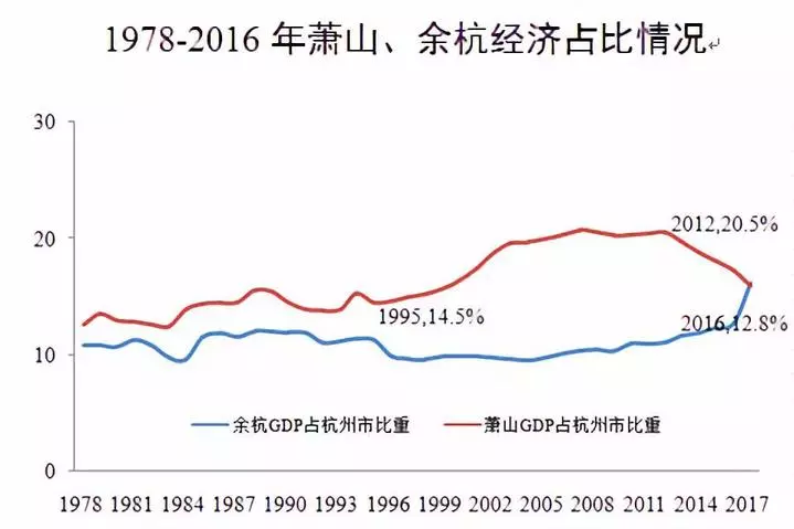 萧山区gdp多少_从速度到质量 萧山GDP被余杭超越并不是什么大事情 图