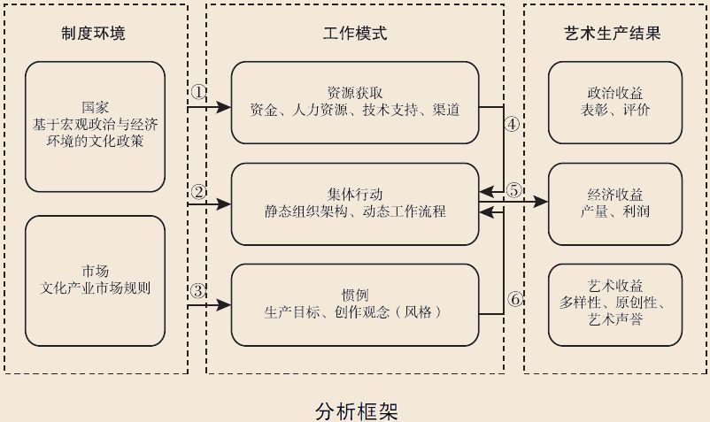 艺术社会学(电影与电视)专题一 | 严俊,乐鹏举:制度环境,工作模式与