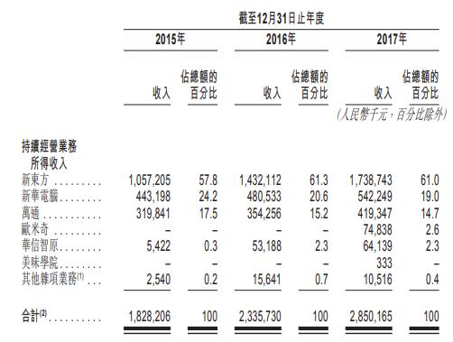 新東方烹飪學校：要上市，就到港交所 台灣新聞 第4張