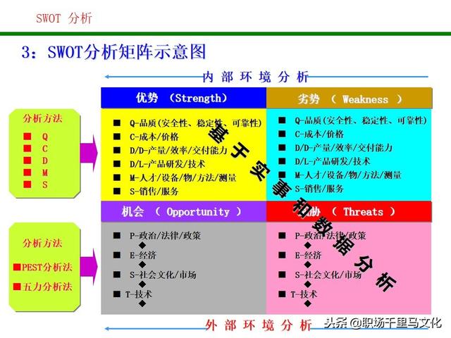 swot分析矩阵示意图