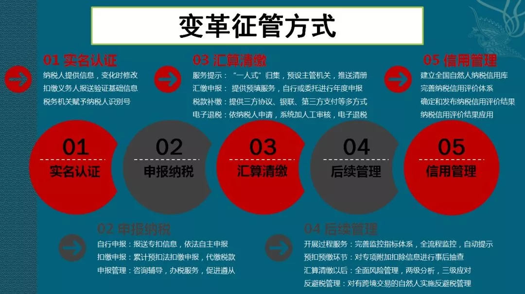 緊急提醒！1月1日起個稅申報沒那麼簡單。 台灣新聞 第1張