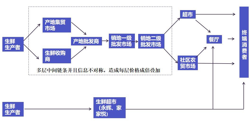 永辉超市剥离超级物种新零售不行了