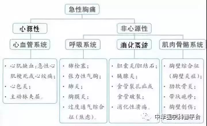 05 肺炎胸膜炎 有上呼吸道感染的病史,胸痛以咳嗽或深吸气是为著,多