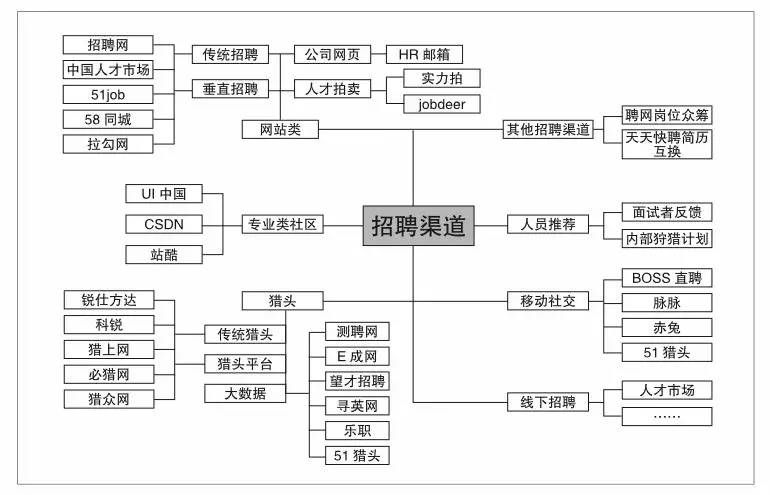 招聘渠道的_招聘渠道的分类效果