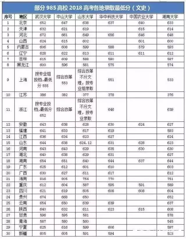 详2019高考每科要考多少分，才能稳上985、211大学？