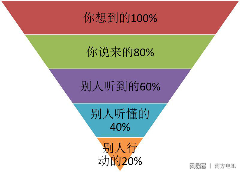 据研究,人与人之间的沟通往往存在一个漏斗模型:即你嘴上说的80%