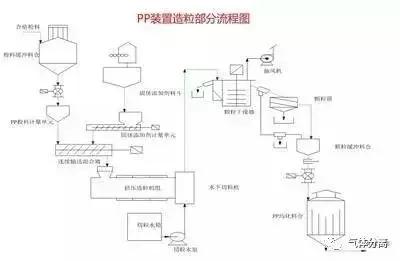 52种化工装置流程图,值得收藏!