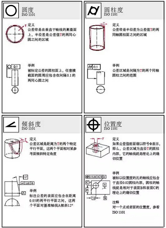 形状误差 指零件上的点,线,面等几何要素在加工时可能产生的几何