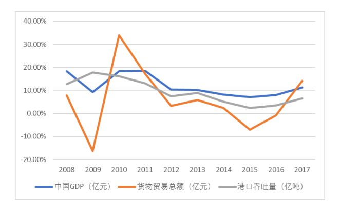 经济全球化下的中国航运发展《中国物流业(2008-2017)高质量发展研究