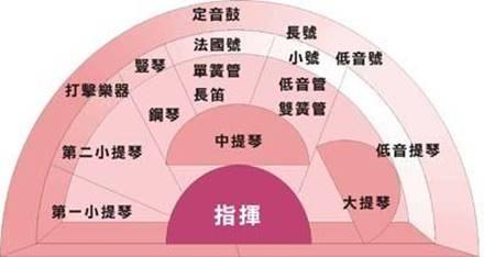 管弦乐团里的乐器摆位分布,真正高保真的音乐能做到音场定位准确 音质