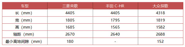 全面對比三大合資緊湊型SUV，奕歌、探歌、C-HR你更喜歡誰？ 歷史 第6張