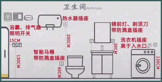 7,卫生间湿气大,用水多,所以开关插座布局不仅要考虑到便捷性还要