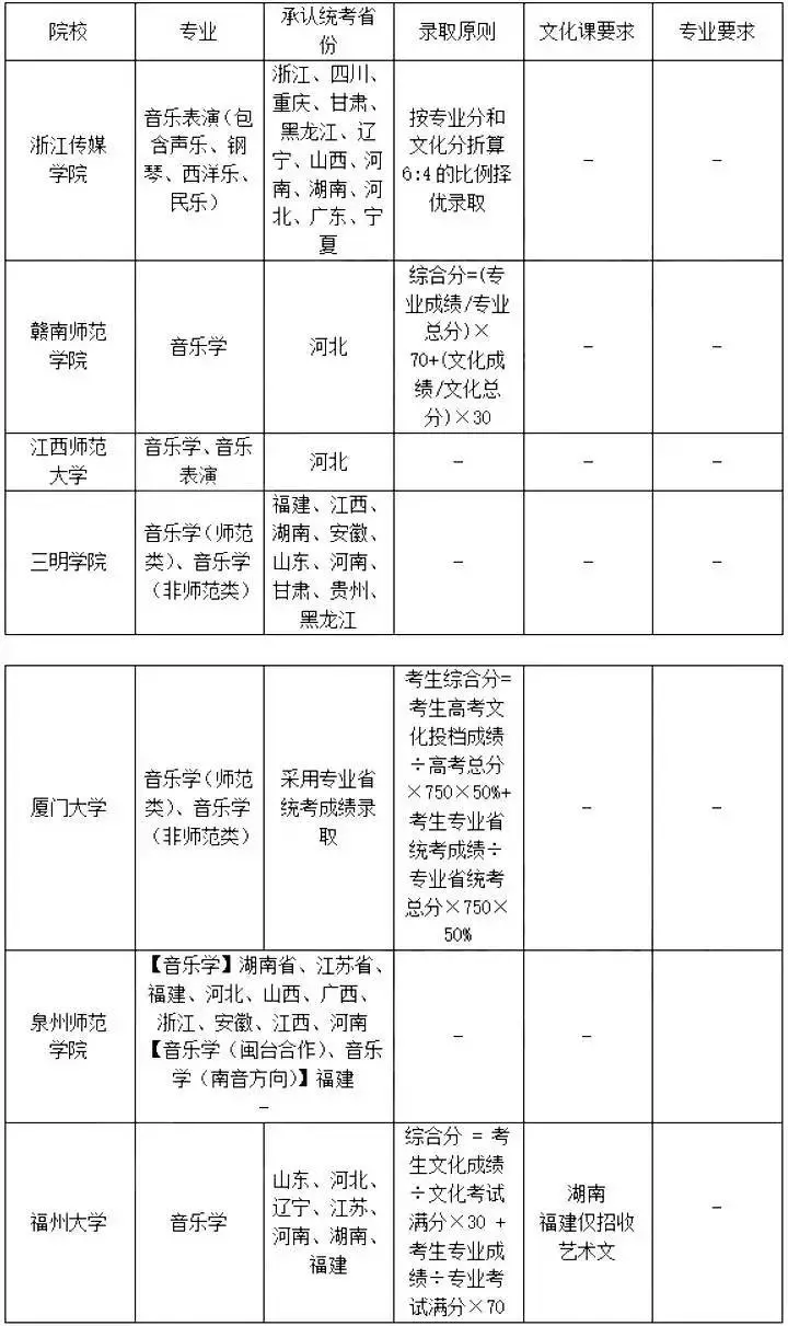 艺考生必看!用河南省统考成绩可以报考哪些学