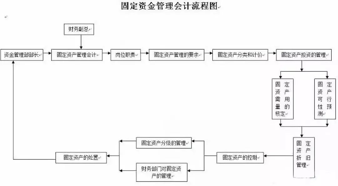 【实战派课堂】财务部工作22张流程图,人手一份!