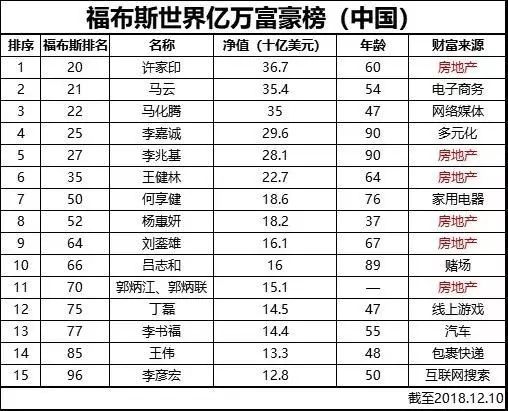 刚刚首富换人这名出身农村的穷小子如今身价2500亿荣登中国首富苦难是