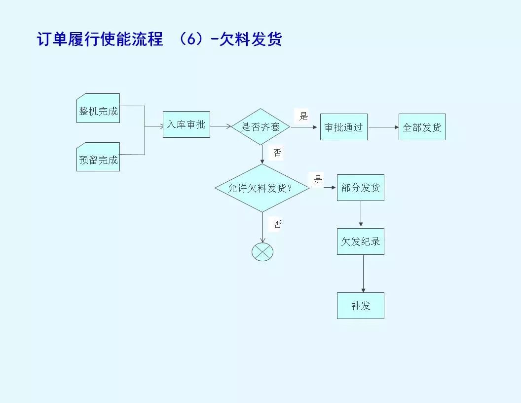 订单管理是一个常见的管理问题,包含在公司的客户订单处理流程中.