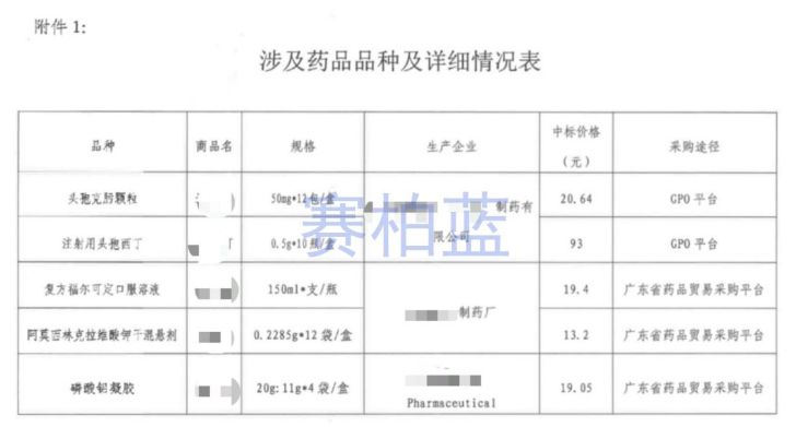 包括: 头孢克肟颗粒,注射用头孢西丁,复方福尔可定口服溶液,阿莫西林