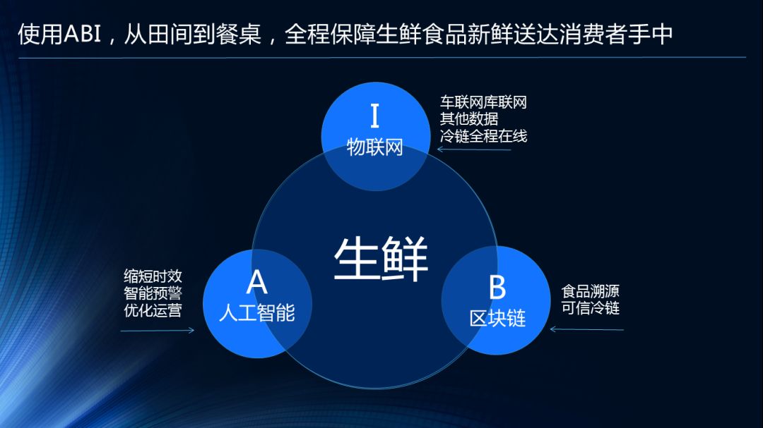 鲜易黄振平生鲜产业互联网的数字化平台战略