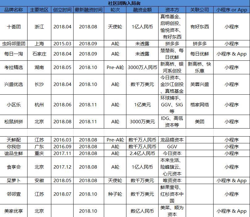 社区团购上演"百团大战",这里有下一个"拼多多"?