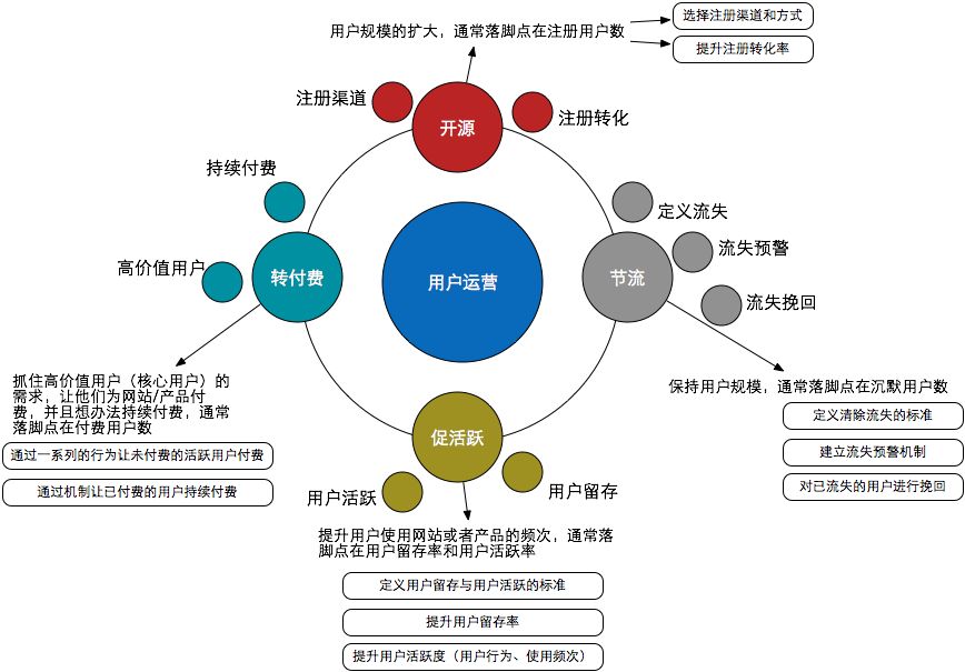 秘笈:如何玩转线上运营(上)