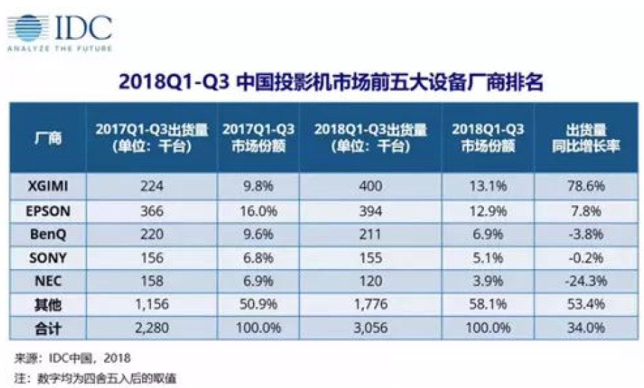 2018年极米持续领跑，双12再下一城-科记汇