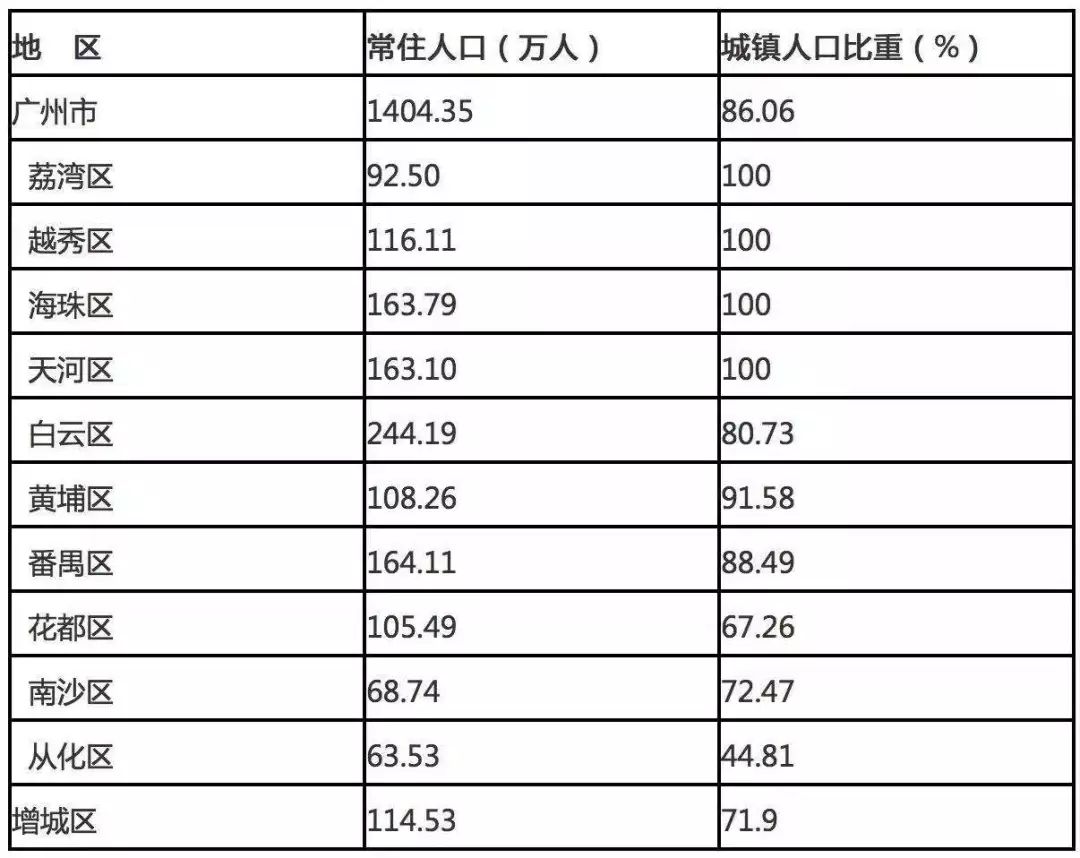 广州 人口 统计_广州城市人口热力图(3)