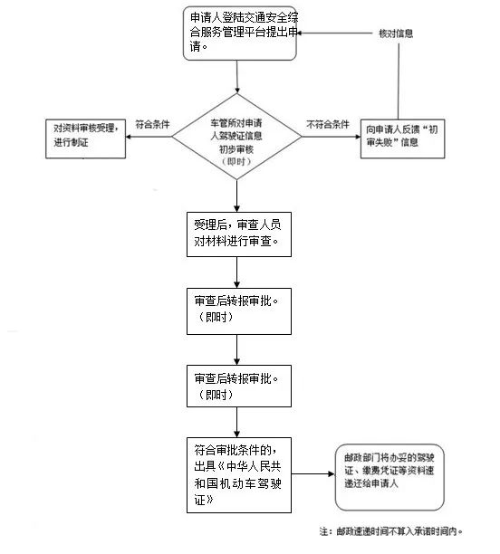 办理流程  准备好上述申请材料后,按照下方的办理流程即可~ 驾驶证