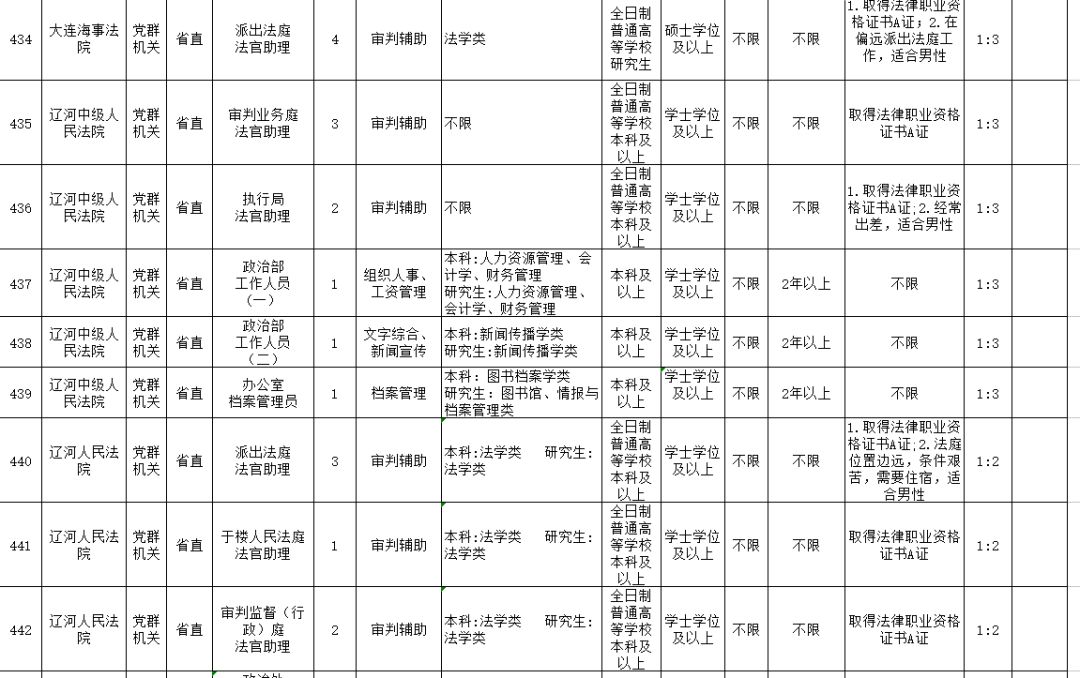 2018年度辽宁省省属监狱戒毒系统考试录用公务员(人民警察)职位信息表