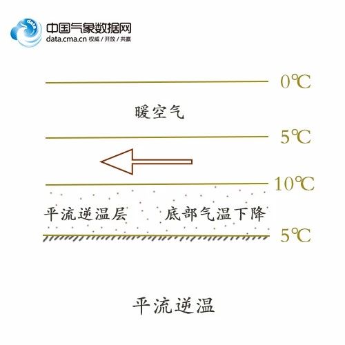 平流逆温的 厚度一般可达数百米,少数可达1000米.