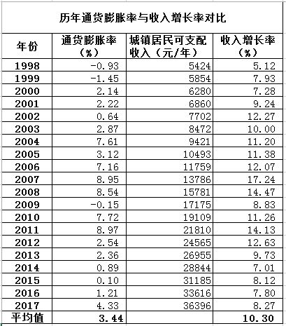 過去20年，中國的通貨膨脹有多高？居民收入增長有沒有跑贏通脹？ 商業 第5張
