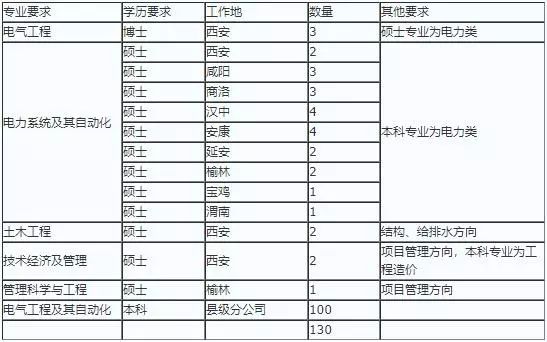 电力系统招聘_往届可报 电力系统招200人,全省有岗