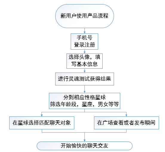 跟隨靈魂找到你 | soul產品分析報告 生活 第7張