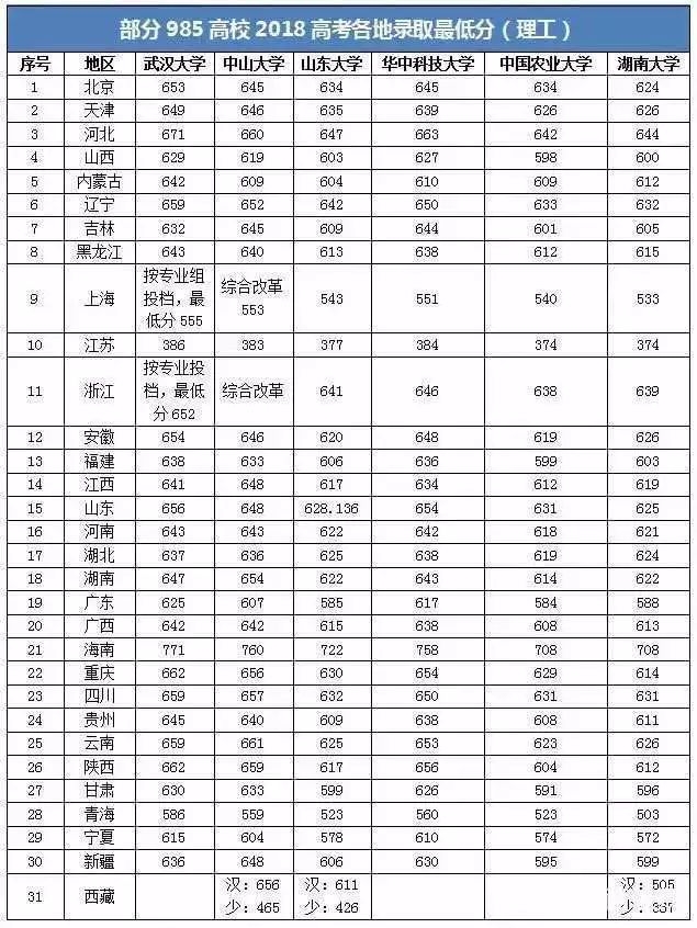 详2019高考每科要考多少分，才能稳上985、211大学？